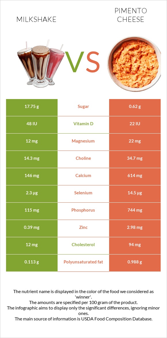 Milkshake vs Pimento Cheese infographic