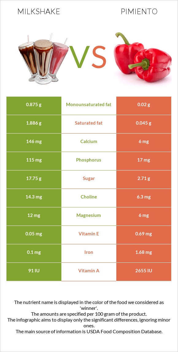 Milkshake vs Pimiento infographic