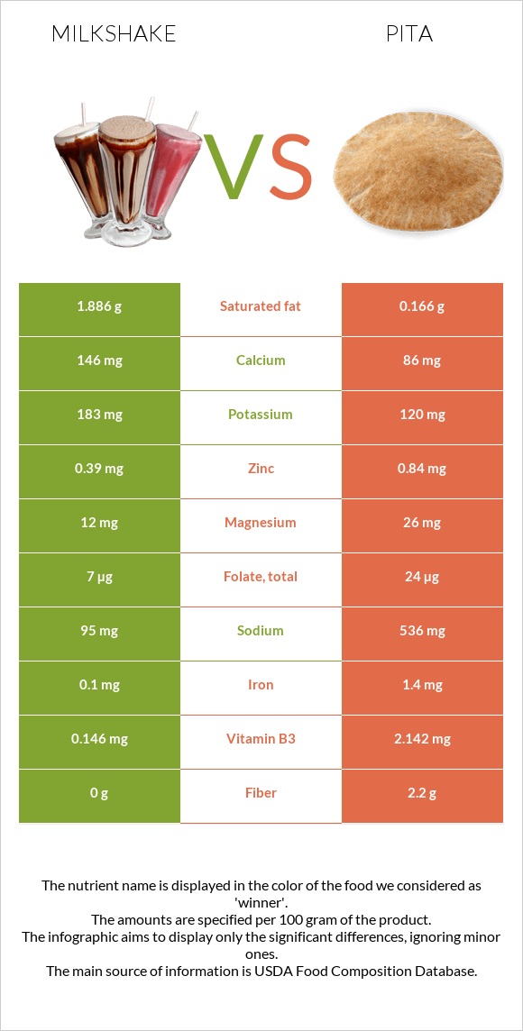 Milkshake vs Pita infographic