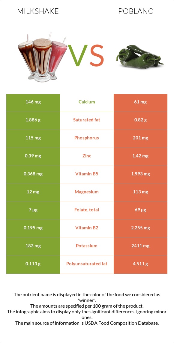 Կաթնային կոկտեյլ vs Poblano infographic