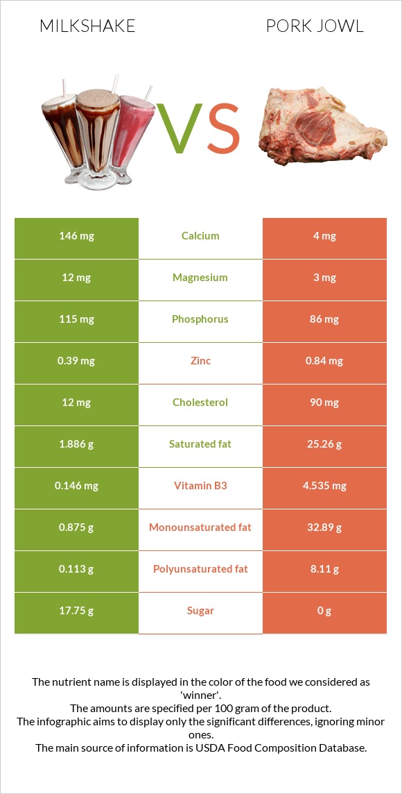 Milkshake vs Pork jowl infographic