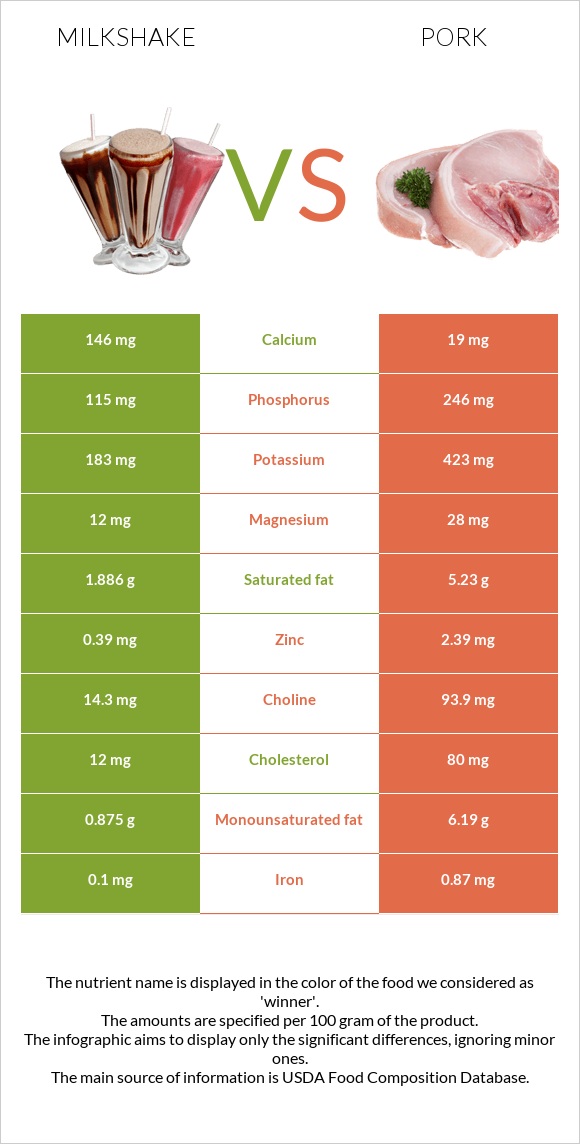 Milkshake vs Pork infographic
