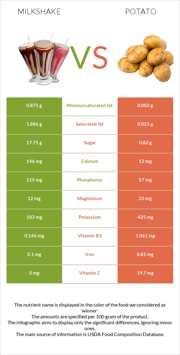 Milkshake vs Potato infographic