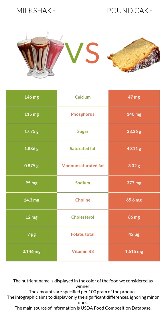 Milkshake vs Pound cake infographic