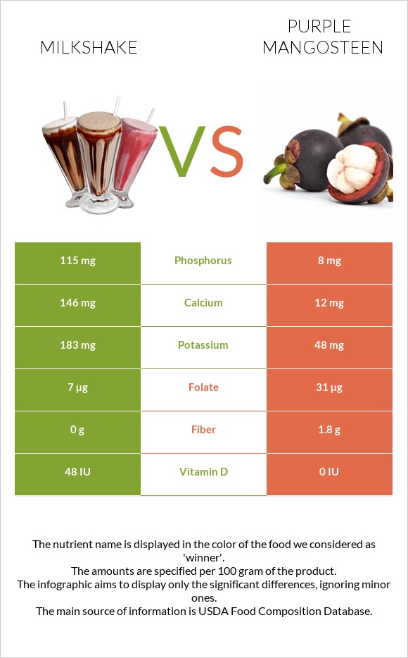 Կաթնային կոկտեյլ vs Purple mangosteen infographic