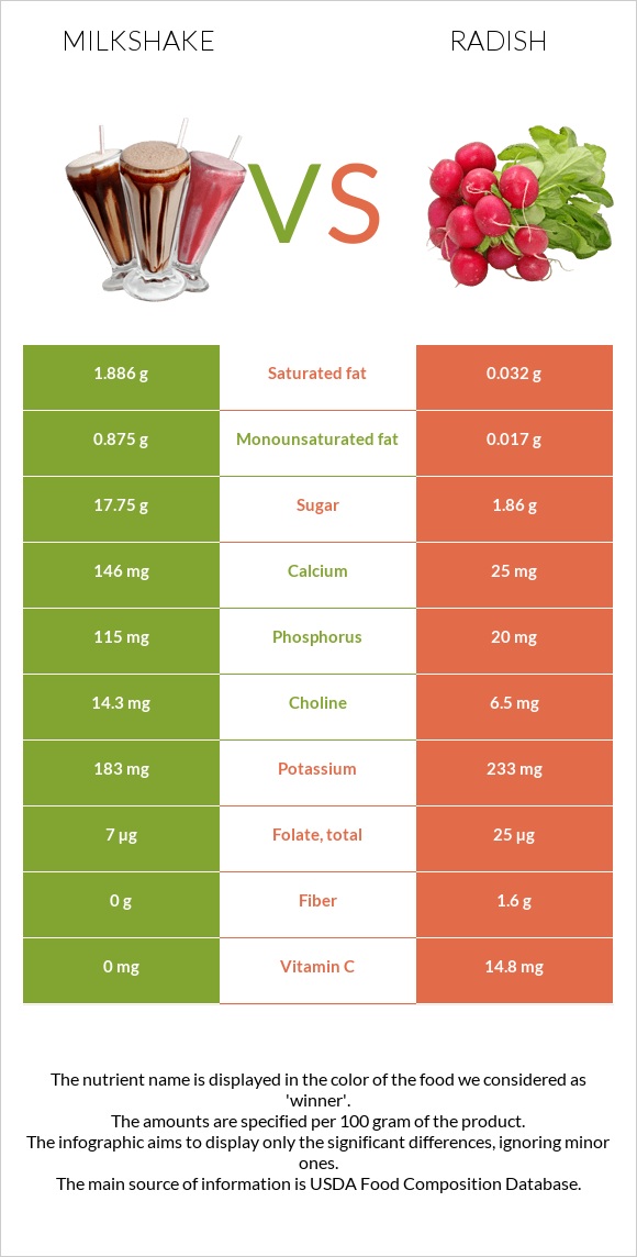 Milkshake vs Radish infographic