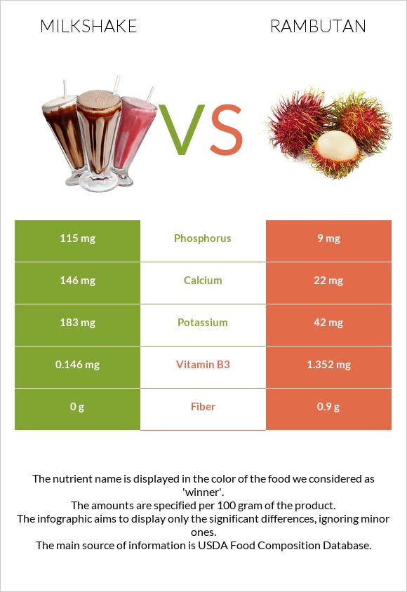 Milkshake vs Rambutan infographic