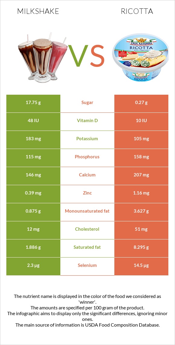 Կաթնային կոկտեյլ vs Ռիկոտա infographic