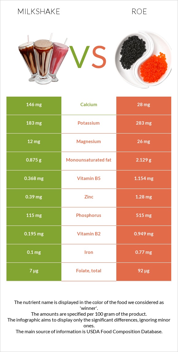 Milkshake vs Roe infographic