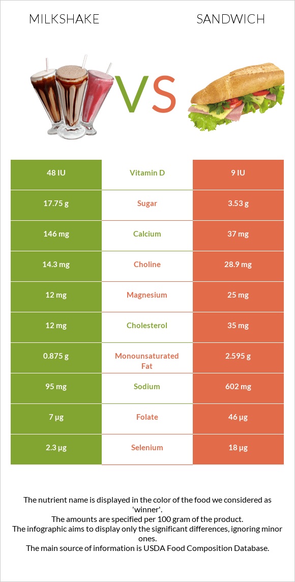 Կաթնային կոկտեյլ vs Ձկիան սենդվիչ infographic