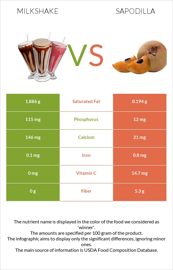 Կաթնային կոկտեյլ vs Sapodilla infographic