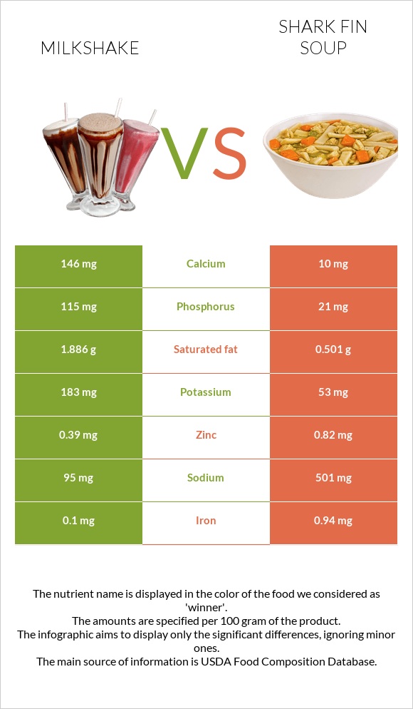 Milkshake vs Shark fin soup infographic