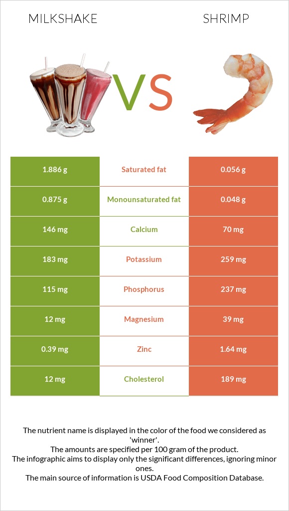 Milkshake vs Shrimp infographic