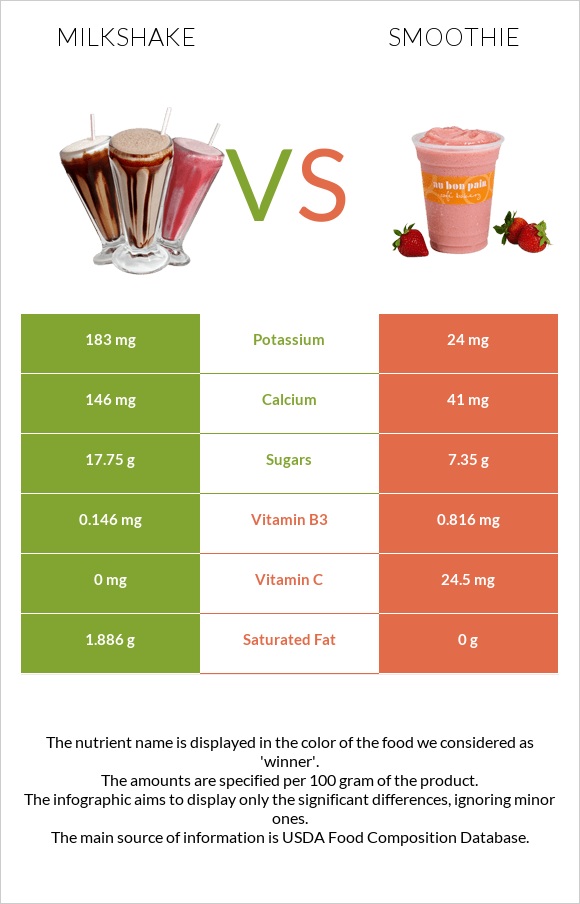 Milkshake vs Smoothie infographic