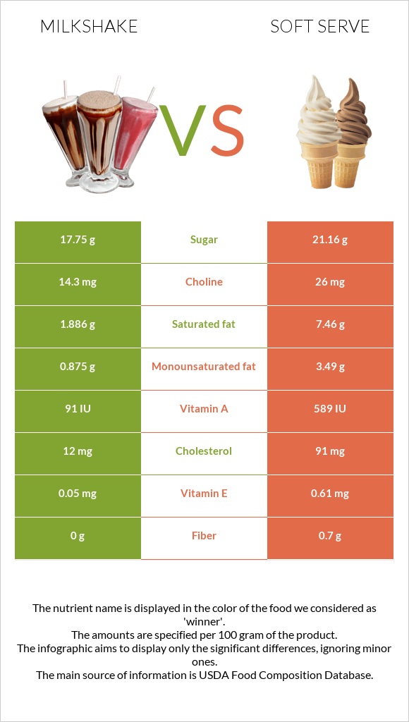 Կաթնային կոկտեյլ vs Soft serve infographic