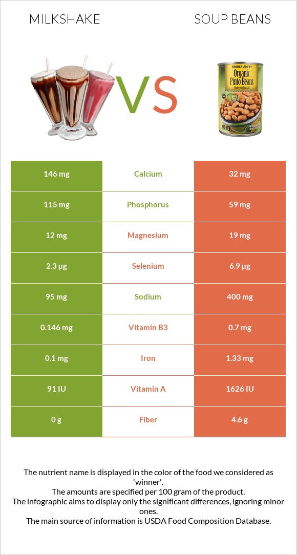 Կաթնային կոկտեյլ vs Լոբով ապուր infographic