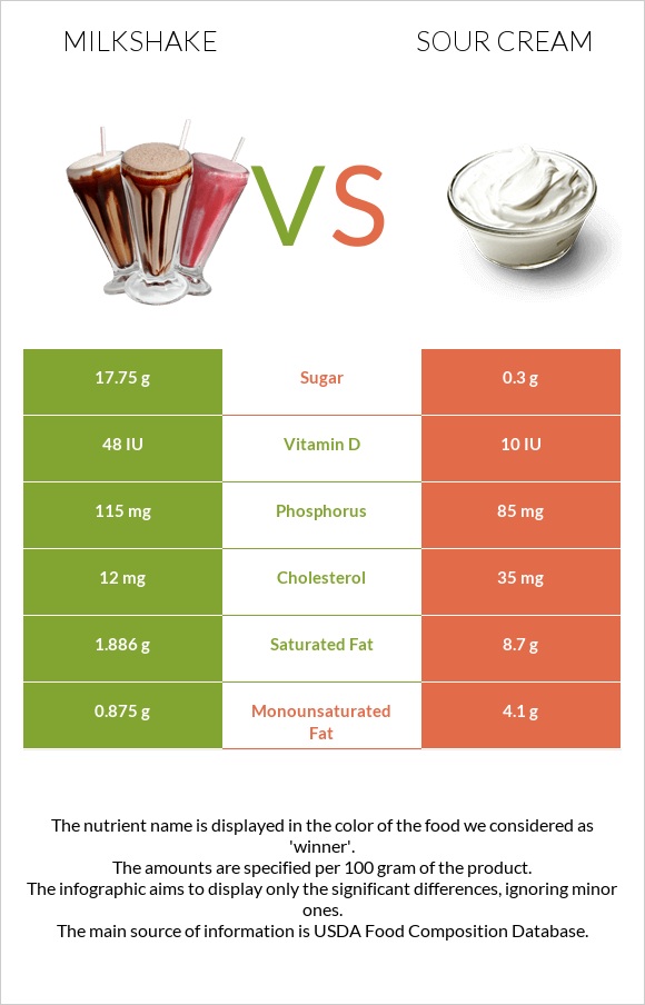 Milkshake vs Sour cream infographic