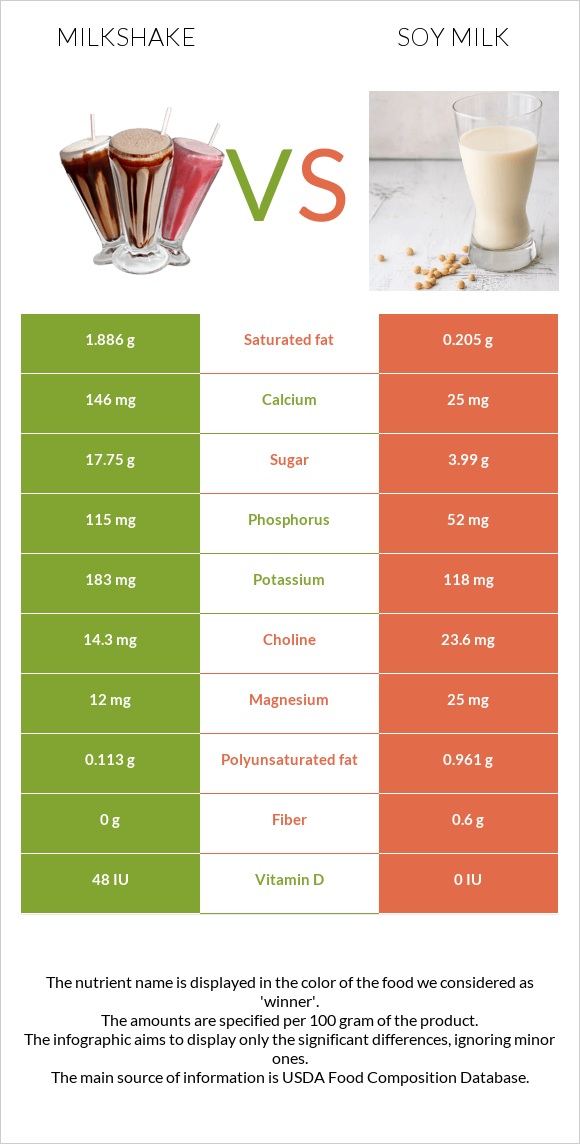 Milkshake vs Soy milk infographic