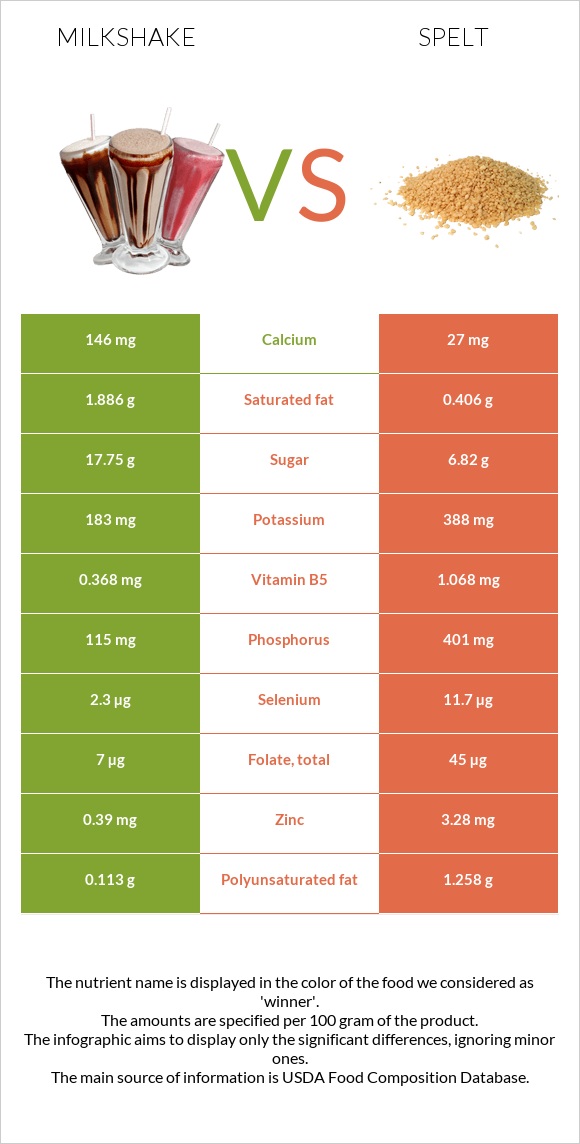 Milkshake vs Spelt infographic