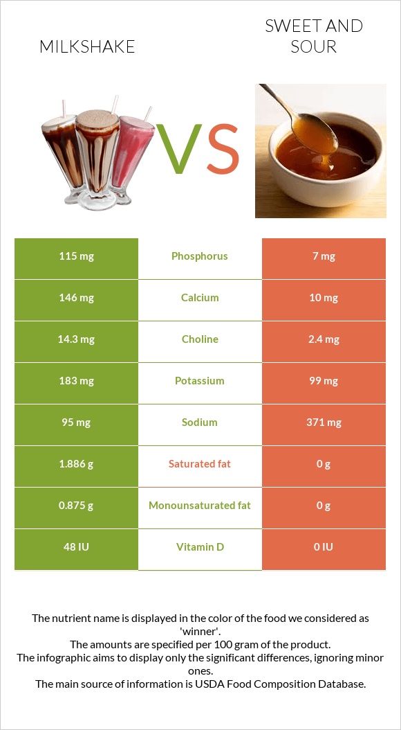 Milkshake vs Sweet and sour infographic