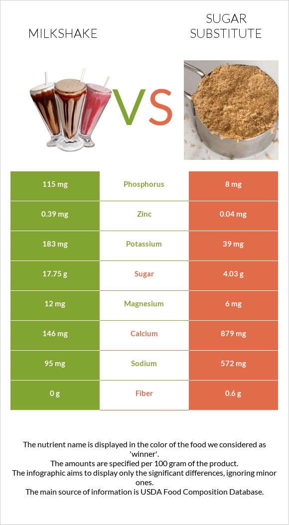 Milkshake vs Sugar substitute infographic