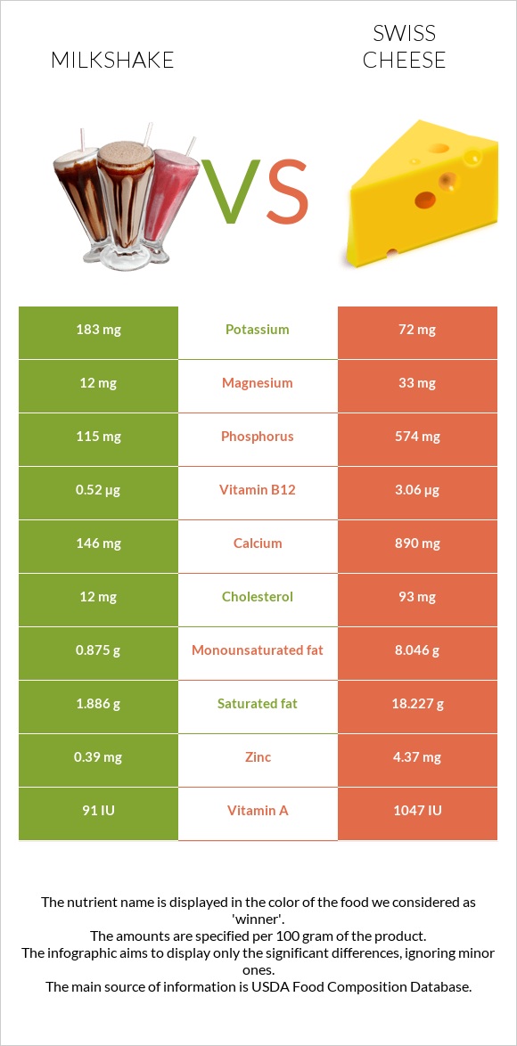 Կաթնային կոկտեյլ vs Շվեյցարական պանիր infographic