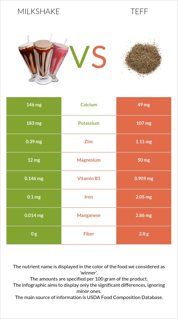 Milkshake vs Teff infographic