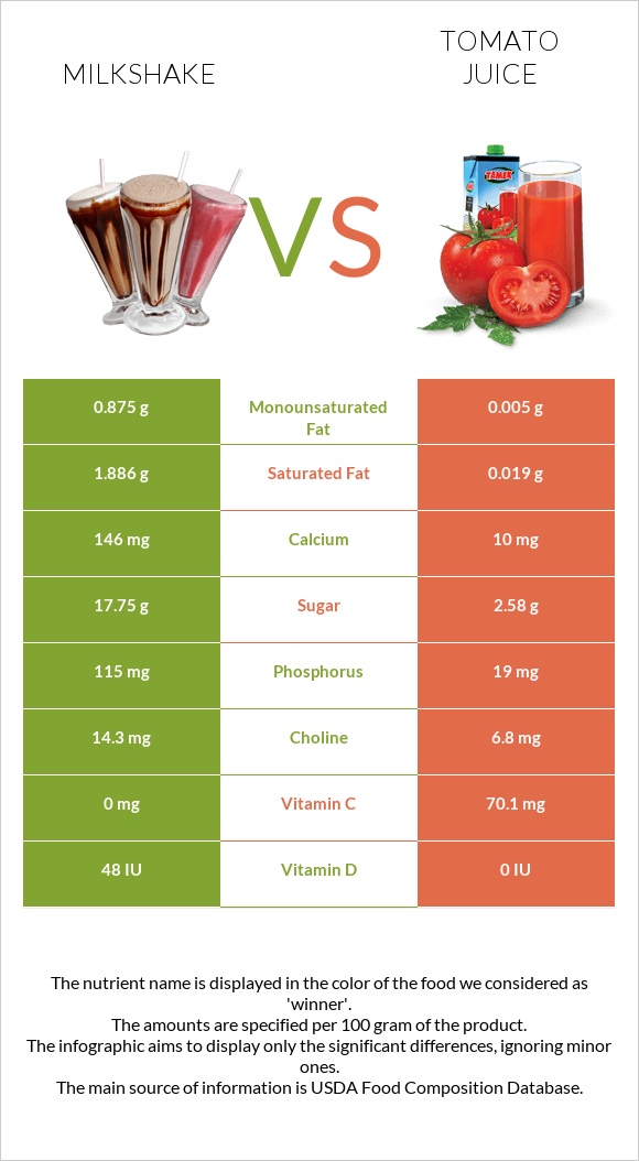 Milkshake vs Tomato juice infographic