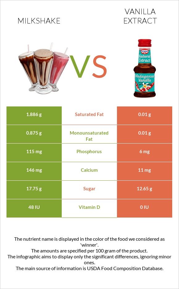 Milkshake vs Vanilla extract infographic