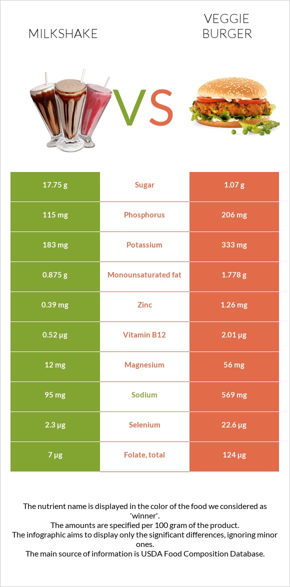 Milkshake vs Veggie burger infographic