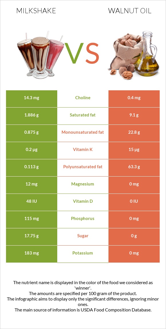 Milkshake vs Walnut oil infographic