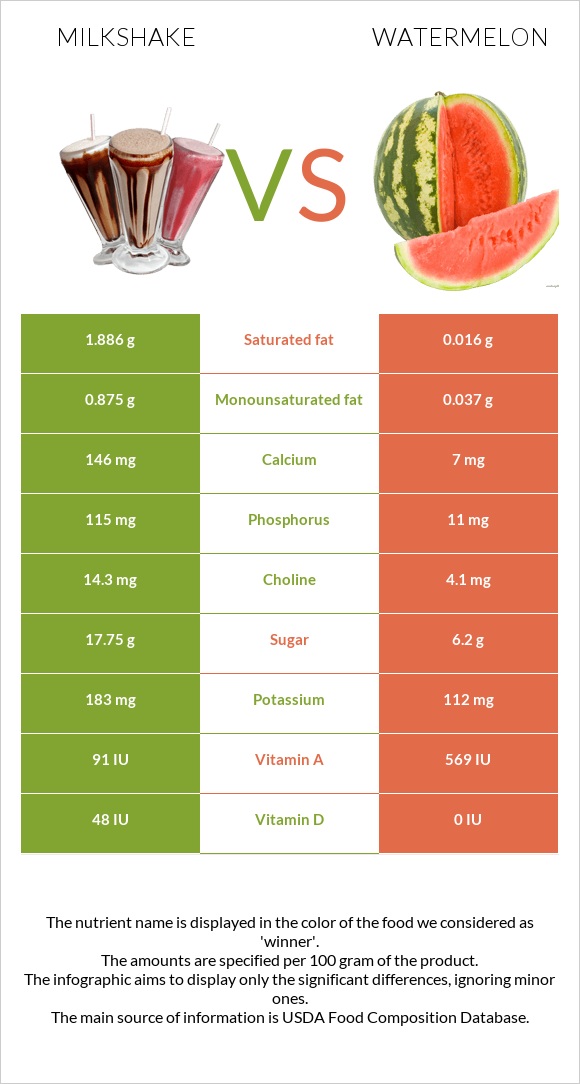 Կաթնային կոկտեյլ vs Ձմերուկ infographic