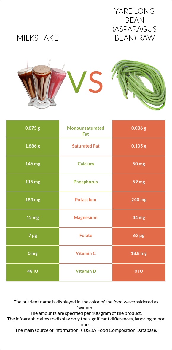 Milkshake vs Yardlong bean (Asparagus bean) raw infographic