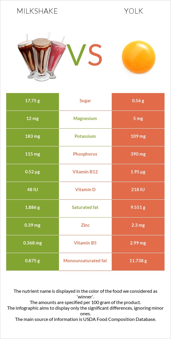 Կաթնային կոկտեյլ vs Դեղնուց infographic