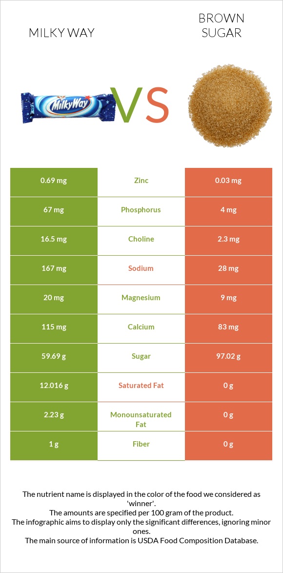 Milky way vs Brown sugar infographic