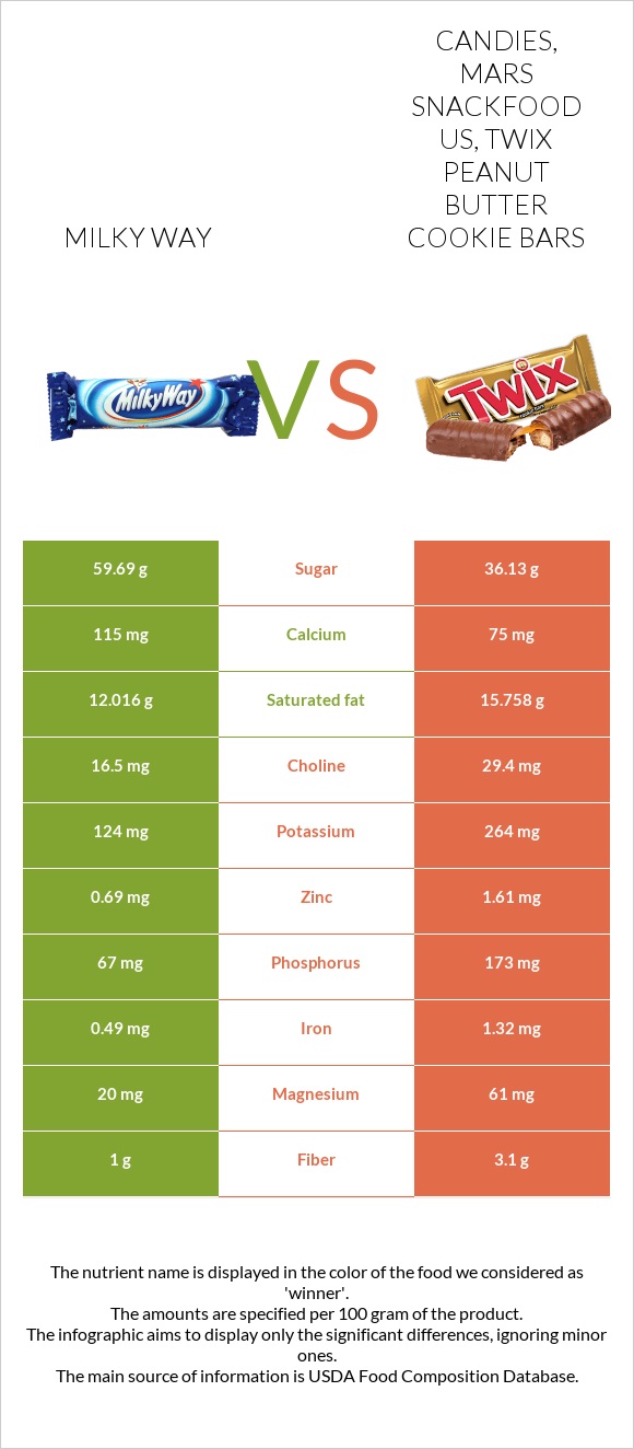 Milky Way vs Candies, MARS SNACKFOOD US, TWIX Peanut Butter Cookie Bars infographic
