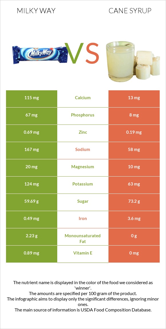 Milky Way vs Cane syrup infographic