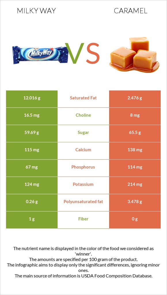 Milky way vs Caramel infographic