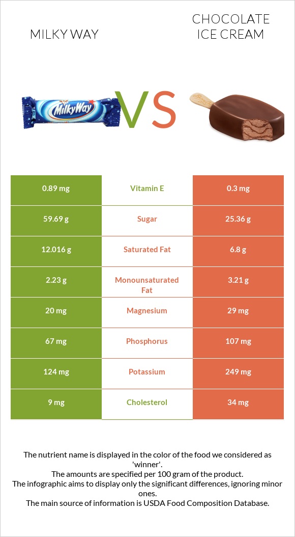 Milky way vs Շոկոլադե պաղպաղակ infographic