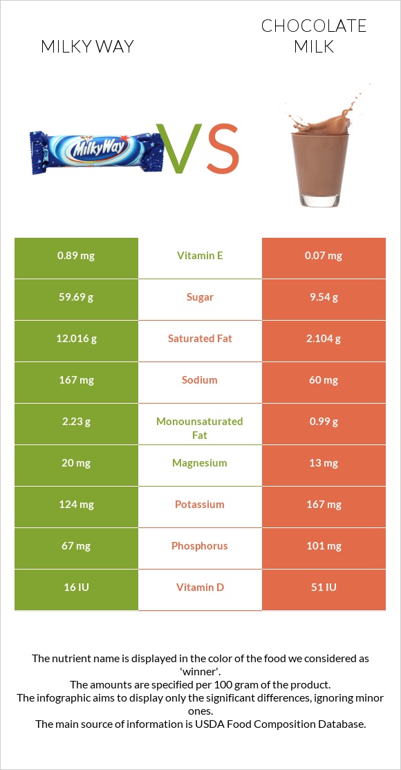 Milky way vs Chocolate milk infographic