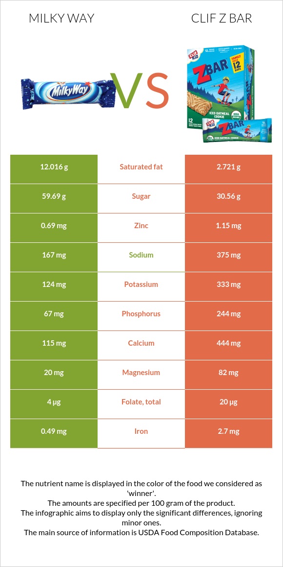 Milky Way vs Clif Z bar infographic