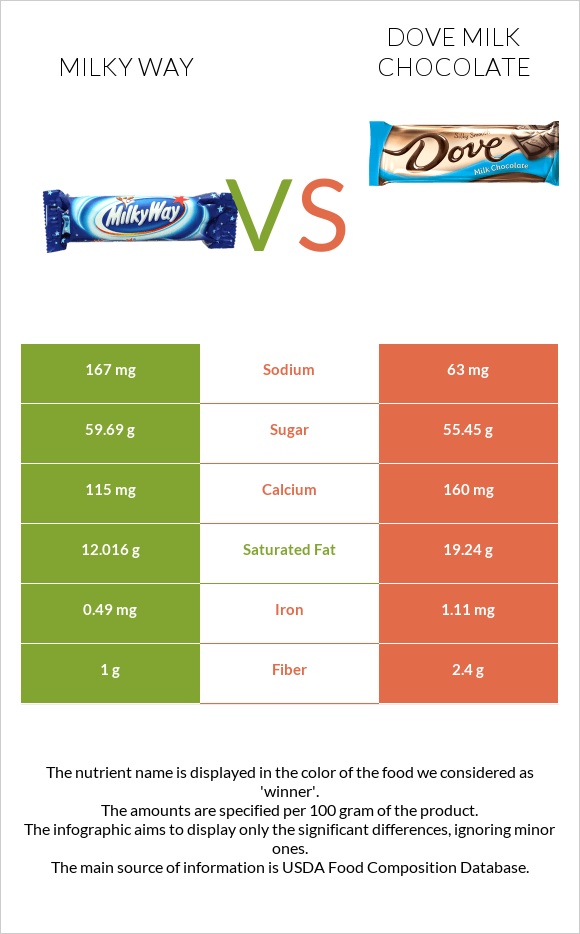 Milky way vs Dove milk chocolate infographic