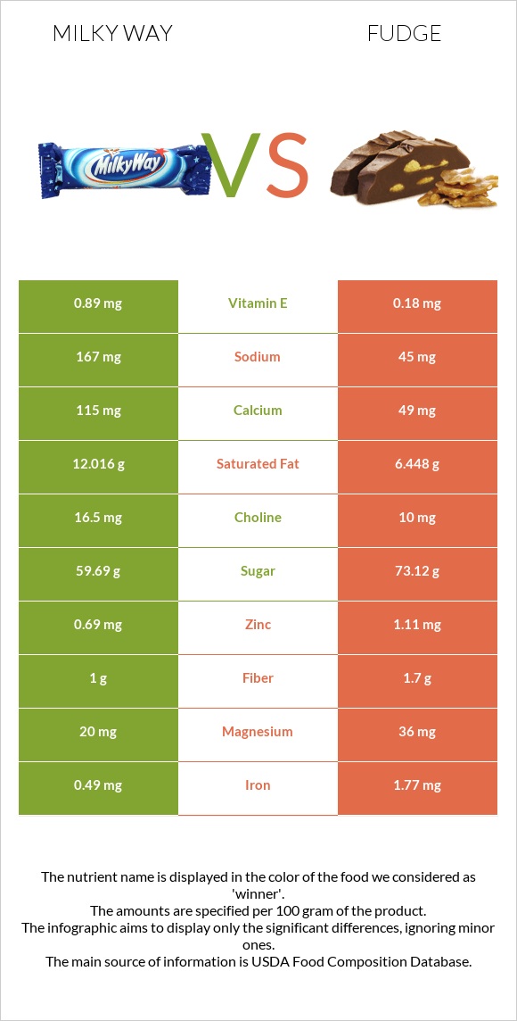 Milky way vs Fudge infographic