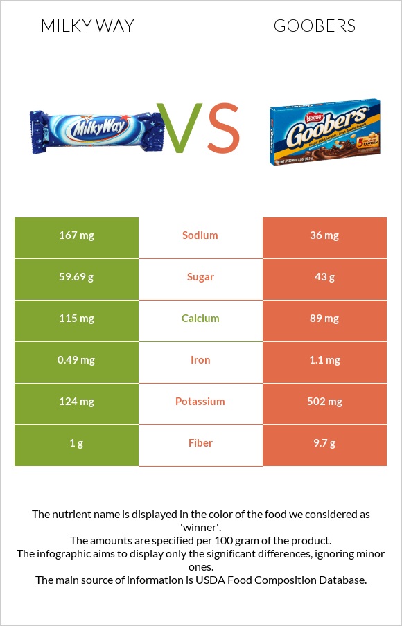 Milky way vs Goobers infographic