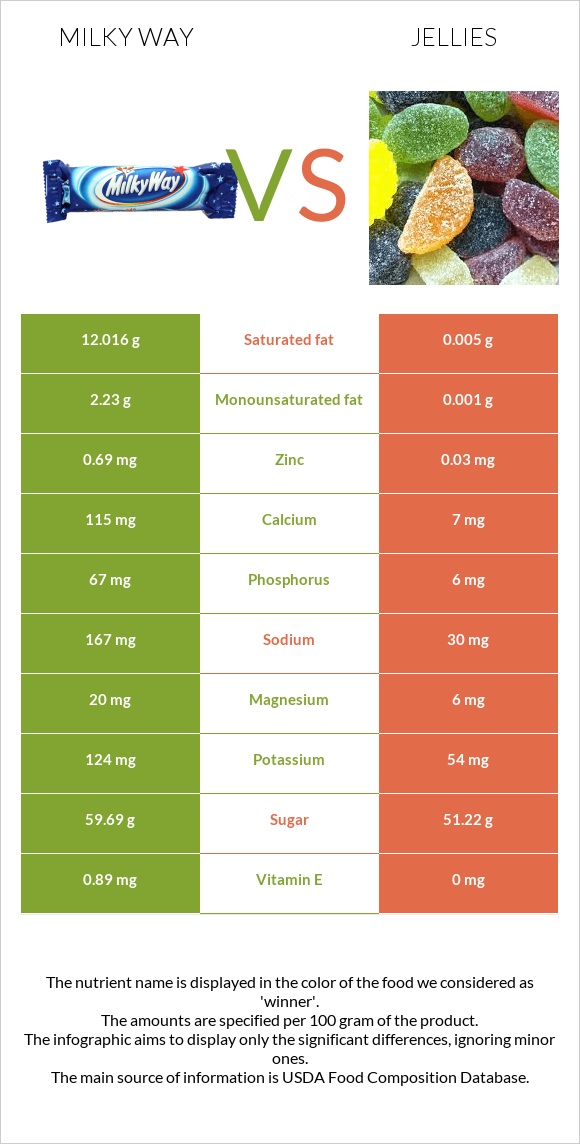 Milky way vs Դոնդողներ infographic