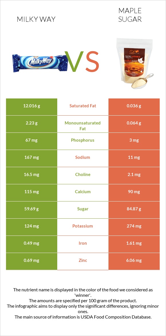 Milky way vs Թխկու շաքար infographic