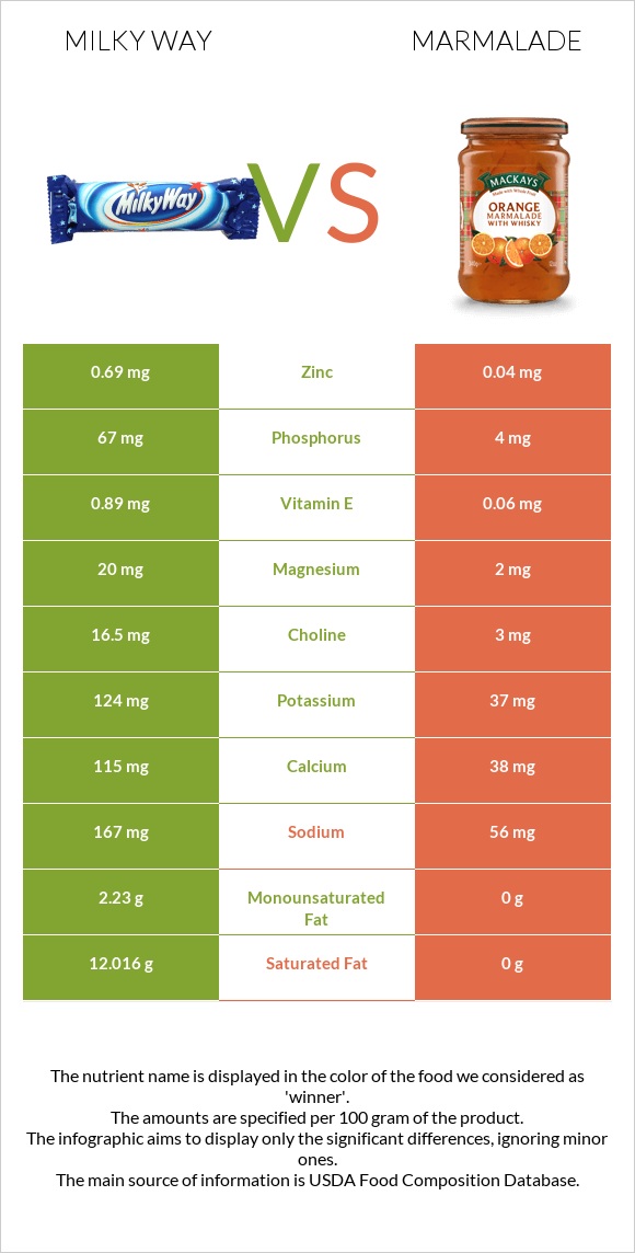 Milky way vs Marmalade infographic