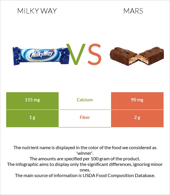 Milky way vs Mars infographic
