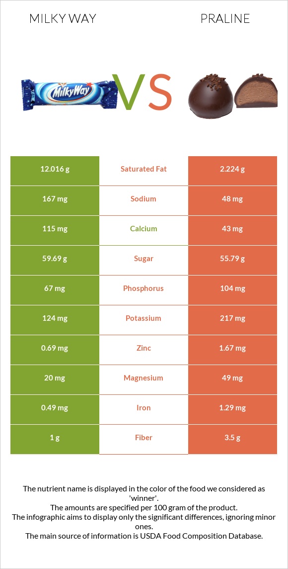 Milky way vs Praline infographic