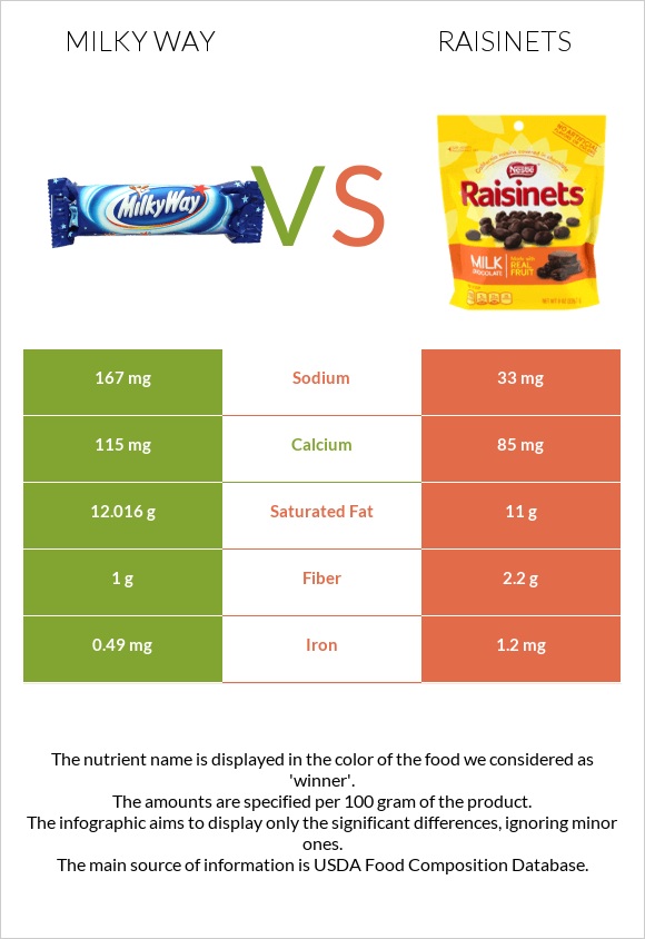 Milky way vs Raisinets infographic